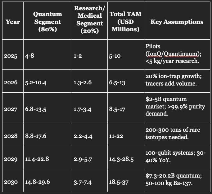 Barium-137 Stats