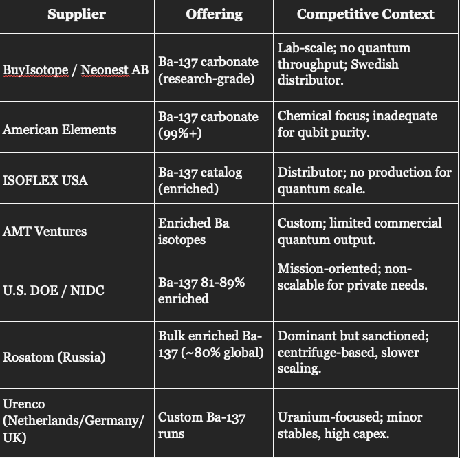 Competitor Breakdown: Barium-137
