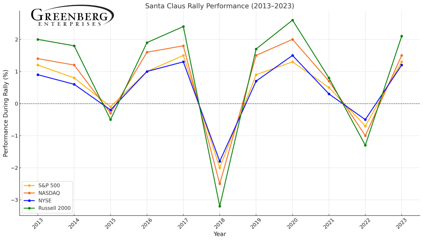 Santa Claus Rally Chart