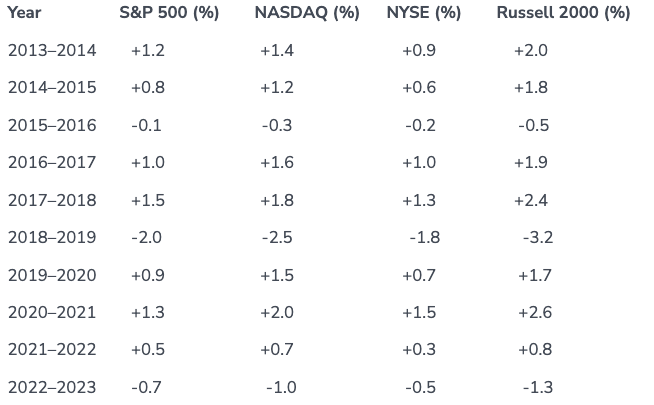 Santa Claus Rally Stats